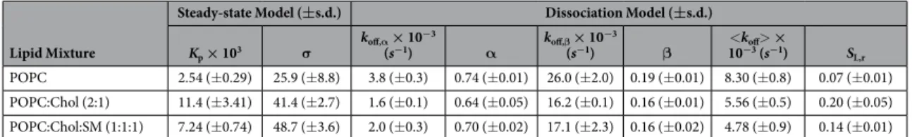 Table 2.   Steady-state and dissociation model parameters obtained from the analysis of HRC4 interaction  with POPC, POPC:Chol (2:1) and POPC:Chol:SM (1:1:1) membranes.