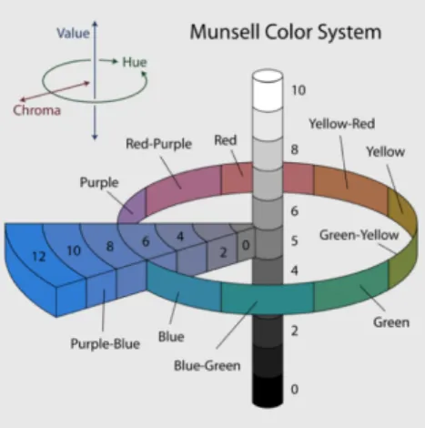 Figura 2: The Munsell color system. 