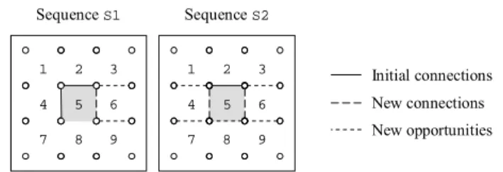 Table 5. Team performance based on sequences of actions  S# Productivity  Opportunities  Restrictions  S1  1 gu / 10800 ms  = 5.5 gu/min  2 gu / 10800 ms = 11.1 gu/min  1 gu * 10800 ms = 0.18 gu.min  S2  2 gu / 14400 ms  = 8.3 gu/min  5 gu / 14400 ms = 20.