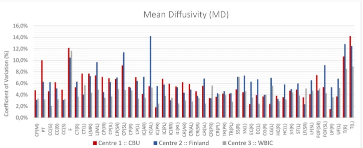 Figure 4.3 – Coefficient of Variation expressed as a percentage value for MD images.  