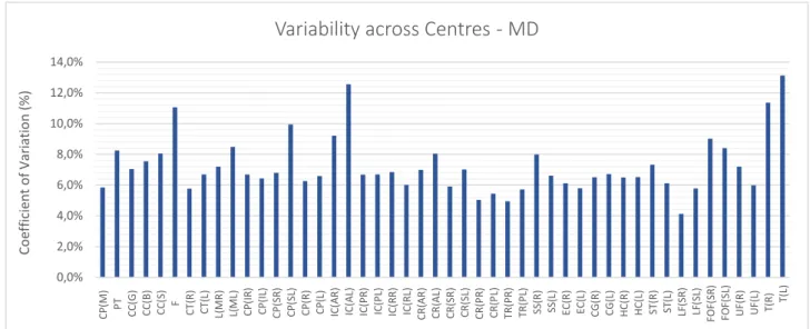 Figure 4.9 – Coefficient of Variation expressed as a percentage value for MD images for each ROI across centres