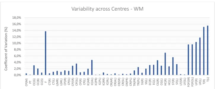 Figure 4.11 – Coefficient of Variation expressed as a percentage value for WM images for each ROI across centres