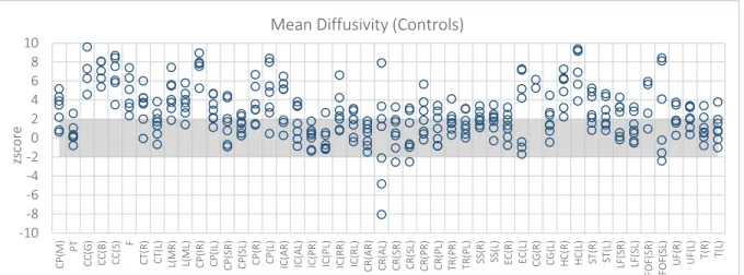 Figure 5.3 – MD maps. Z score of the Controls from Centre 3 – WBIC – when expressed in terms of controls from Centre 2 - Finland