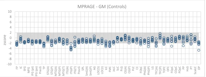 Figure 5.5 – GM maps. Z score of the Controls from Centre 3 – WBIC – when expressed in terms of controls from Centre 2 – Finland