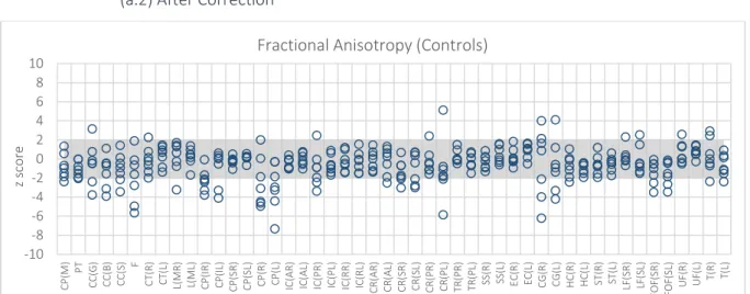 Figure 5.9 – FA maps. Z score of the Controls from Centre 3 – WBIC – when expressed in terms of controls from Centre 2 - Finland