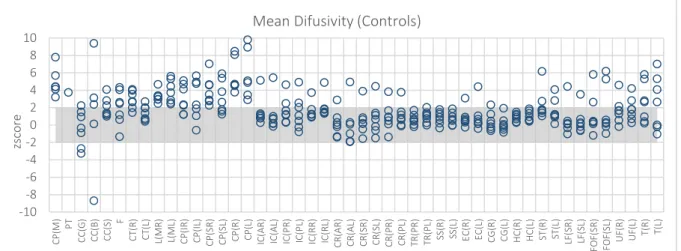 Figure 5.11 –  MD maps. Z score of the Controls from Centre 3 – WBIC – when expressed in terms of controls from Centre 2 - Finland