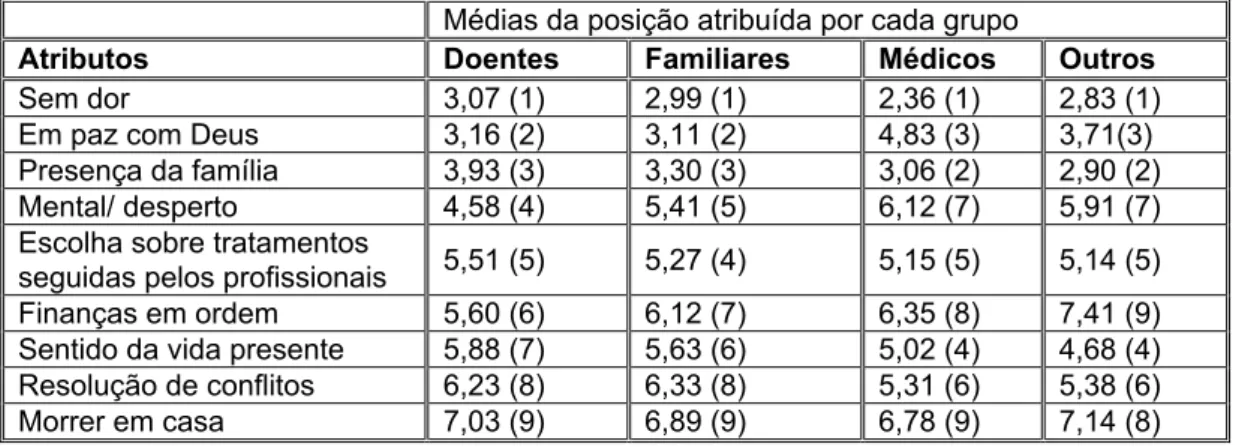 Tabela 1 – Média das posições atribuídas aos itens pré-seleccionados  99