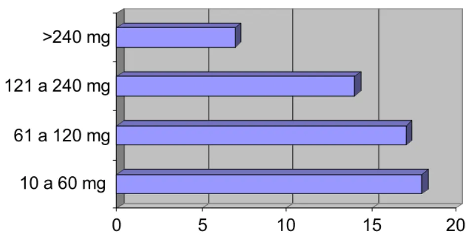 Gráfico 2 – Distribuição da dose de opióide em equivalente de morfina oral por nº de doente.
