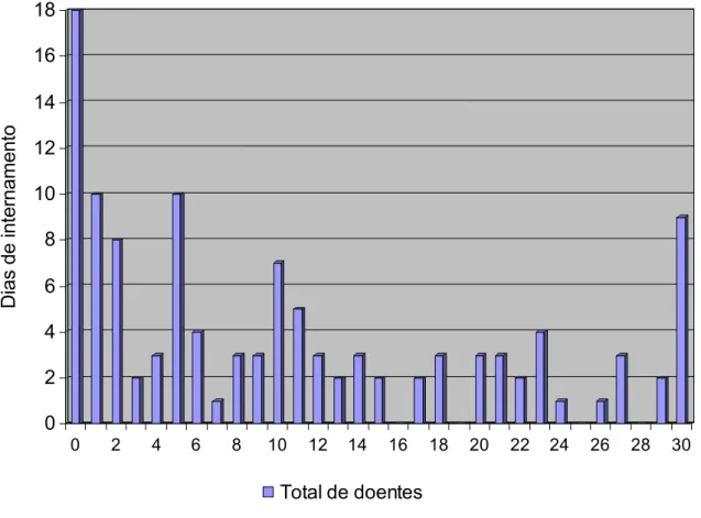 Gráfico  3  –  Distribuição  do  nº  de  doentes  pela  totalidade  dos  dias  de internamento