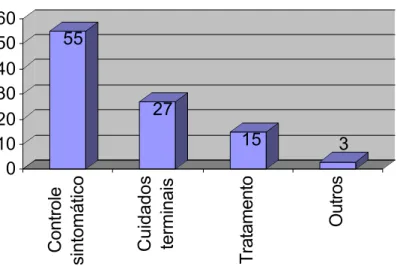 Gráfico 4 – Motivo de internamento