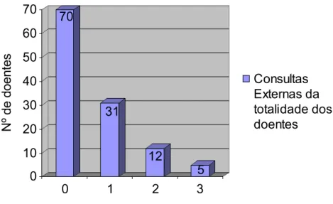 Gráfico 5 – Distribuição do número de Consultas Externas por doente