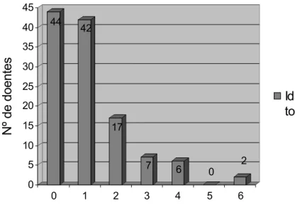 Gráfico 6 – Distribuição do número de idas à Urgência por doente