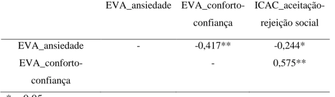Tabela 1- Correlações entre as dimensões da escala da vinculação e do auto-conceito  EVA_ansiedade   EVA_conforto-confiança  ICAC_aceitação-rejeição social  EVA_ansiedade  -  -0,417**  -0,244*   EVA_conforto-confiança  -  0,575**  *p=0,05  **p=0,01 