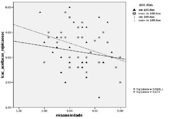 Gráfico 1- Correlações entre aceitação/rejeição social e ansiedade nos dois grupos 