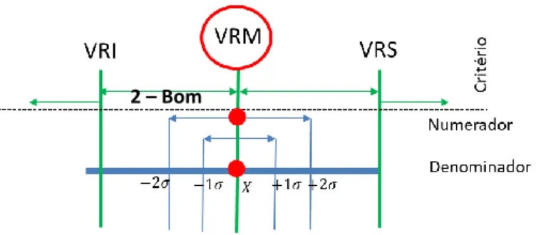 Figura 7 – Valores de referência médio (VRM)  