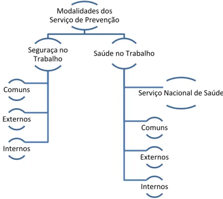 Figura 1 - Modalidade dos Serviços de PrevençãoModalidades dos Serviço de PrevençãoSeguraça no TrabalhoComunsExternosInternosSaúde no Trabalho