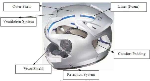 Figura 2.1: Componentes de um capacete de proteção (extraído de Chang et al., 2003)