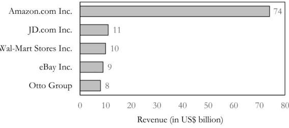 Figure 4. Top 5 companies by worldwide e-commerce revenue, in US$ Billion (2013) 