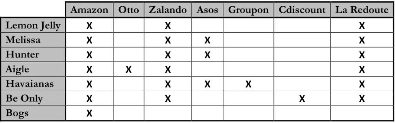 Figure 6. Presence of Lemon Jelly's competitors in the main European e-marketplaces     Amazon  Otto  Zalando  Asos  Groupon  Cdiscount  La Redoute 
