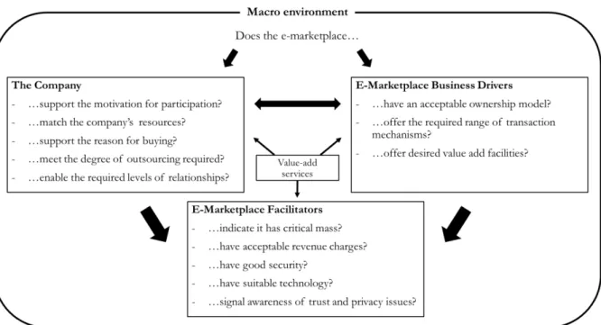 Figure 7. Framework for selecting e-marketplaces 