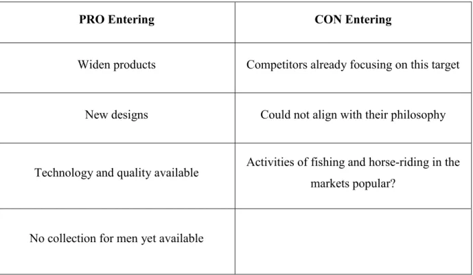 Table 4: Balancing pros and cons of entering a new segment