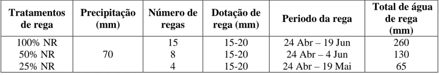 Tabela 1 – Número de regas, dotação aplicada, periodo da rega e quantidade total de precipitação e rega  durante o ciclo da cultura