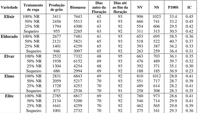 Tabela 5 – Valores médios da produção de grão (kg ha -1 ), biomassa da parte aérea (kg ha -1 ), número de vagens  (NV m -2 ), número de sementes (NS m -2 ), índice de colheita (IC), peso de 100 sementes (P100S, g), dias antes da  floração e dias até ao fim