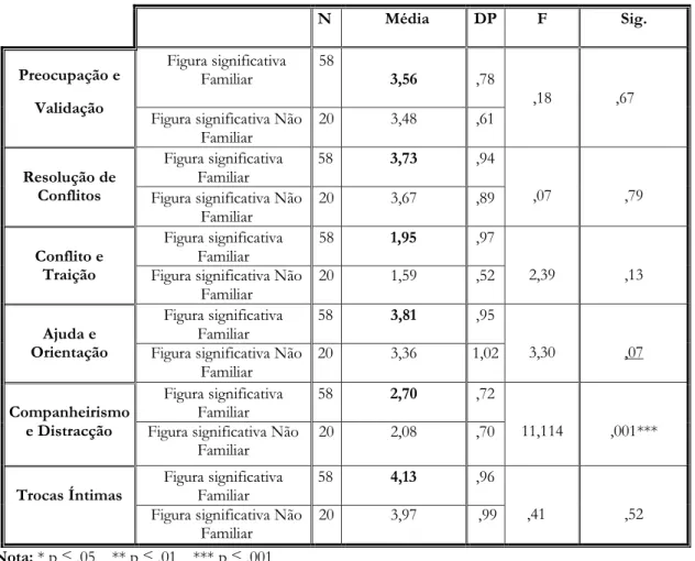 Figura significativa Não  Familiar   20  3,67  ,89  Conflito e  Traição  Figura significativa Familiar  58  1,95  ,97  2,39  ,13 