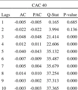 Tabela 6 Autocorrelação e estatística  Ljung box DAX30             