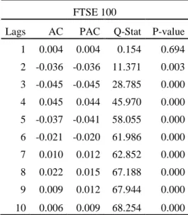 Tabela 10  Autocorrelação e estatística Ljung  box PSI-20          