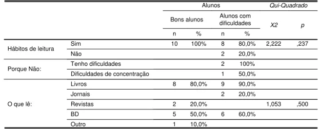 Tabela 9 – Hábitos de Leitura dos  Alunos 10 100% 8 80,0% 2,222 ,237 2 20,0% 2 100% 1 50,0% 8 80,0% 9 90,0% 2 20,0% 2 20,0% 1,053 ,500 5 50,0% 6 60,0% 1 10,0%SimHábitos de leituraNão