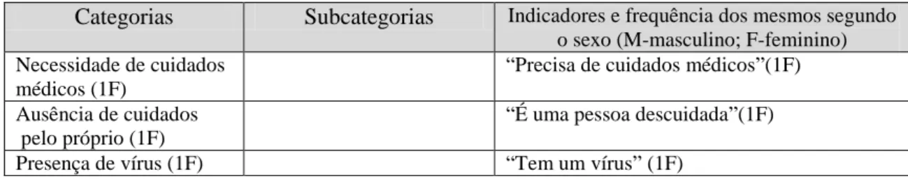 Figura 4.6. Respostas dos alunos da escola A à questão aberta: “O que é para ti uma  pessoa doente?”, segundo as categorias mais frequentes