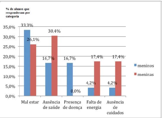 Figura 4.8. Respostas dos alunos da escola B em resposta à questão aberta: “O que é para  ti uma pessoa doente?”, segundo as categorias mais frequentes