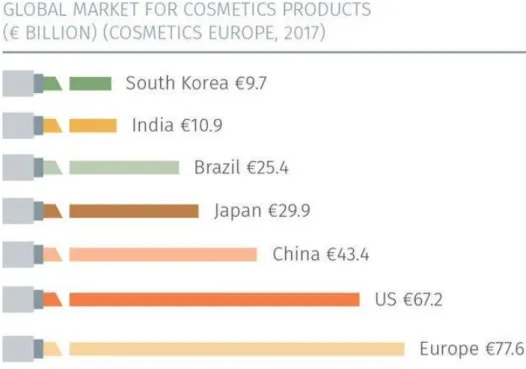Figura 1 - Mercado mundial dos produtos de cosmética  Fonte: Cosmetic Europe, 2017. 