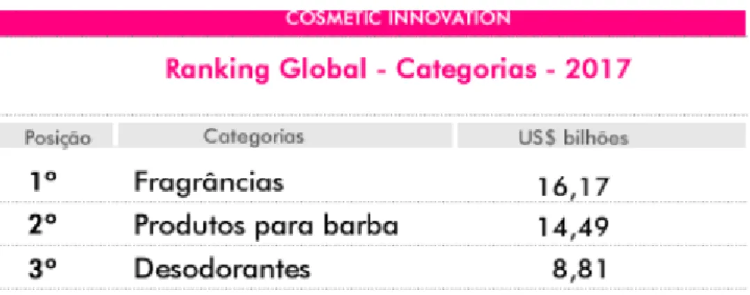 Figura 3 - Ranking global de produtos de cosméticos 