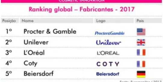 Figura 5 - Ranking global de fabricantes de cosmética masculina 