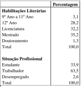 Tabela 4 - Características Sócio-Demográficas da Amostra  Percentagem  Habilitações Literárias  9º Ano a 11º Ano  3,1  12º Ano  28,2  Licenciatura  32,2  Mestrado  35,2  Doutoramento  1,3  Total  Situação Profissional  Estudante  Trabalhador  Desempregado 