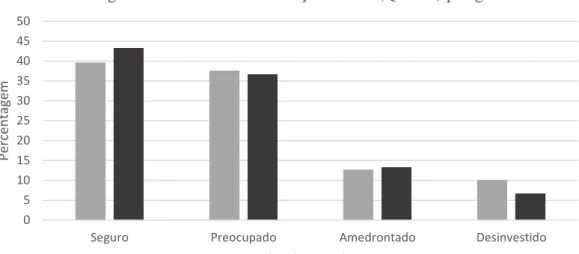 Figura 1 – Percentagem dos Estilos de Vinculação ao Pai (QVPM) por Género 