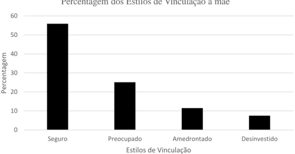 Figura 4 – Percentagem dos Estilos de Vinculação à mãe 