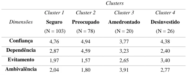 Tabela 11 – Análise de clusters do QVA  Clusters  Dimensões  Cluster 1 Seguro   (N = 103)  Cluster 2  Preocupado (N = 78)  Cluster 3  Amedrontado (N = 20)  Cluster 4  Desinvestido (N = 26)  Confiança  4,76  4,94  3,77  4,38  Dependência  2,87  4,59  3,23  