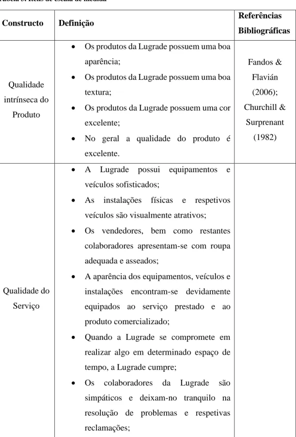 Tabela 3. Itens de escala de medida 
