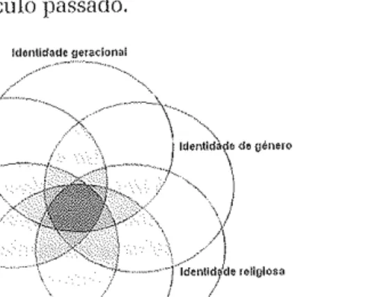 Figura  1.  Pluralidade  de  identidades  secantes