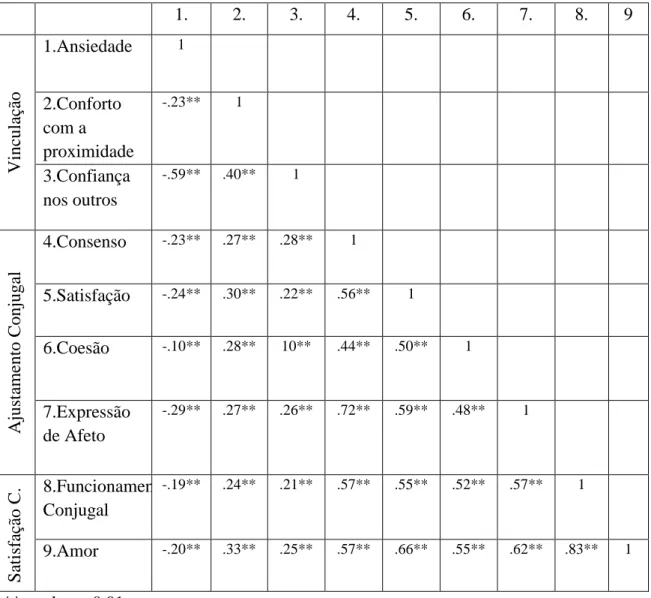 Tabela 3. Correlações entre as variáveis em estudo com todos os sujeitos 