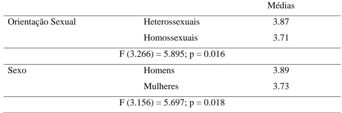 Tabela 8. Média dos sujeitos no efeito principal ao nível da orientação sexual na  dimensão satisfação 