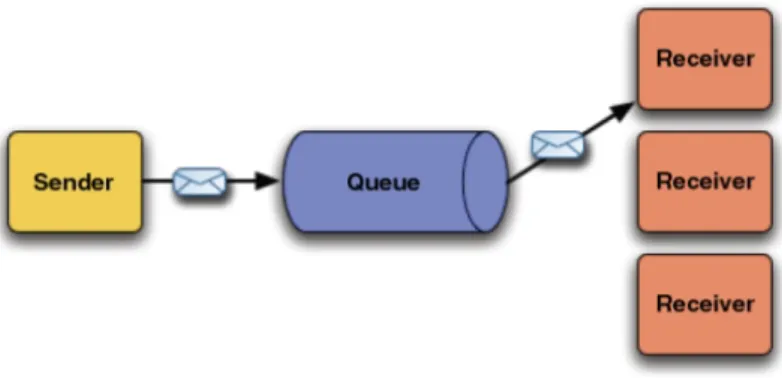 Figura 4.4: Exemplo de javax.jms.Queue