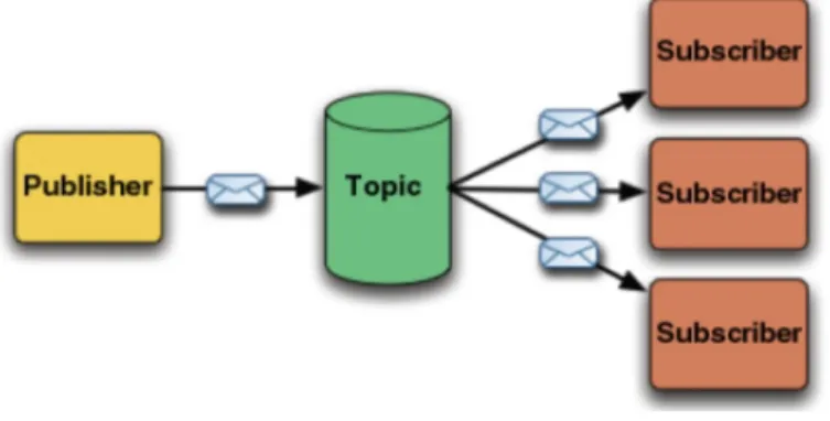 Figura 4.5: Exemplo de javax.jms.Topic