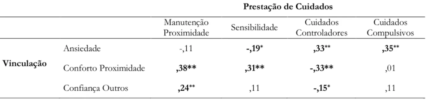 TABELA 5:  Correlações entre as dimensões da EVA e do QPC para a amostra total. 