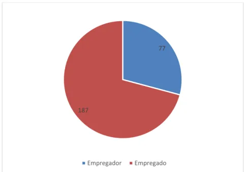 Gráfico 2. Relação do respondente com as empresas 