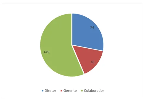 Gráfico 3. Cargo exercido nas empresas 