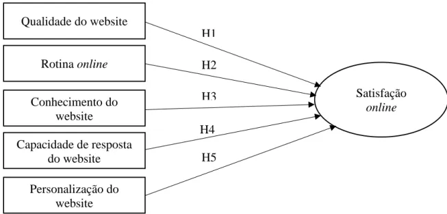 Figura 6. Modelo conceptual proposto                